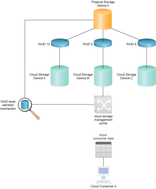 RAID-Based Data Placement: A RAID-level identifier mechanism will use the cloud storage management portal mechanism to return information on the specifics of the cloud storage devices to Cloud Consumer A.