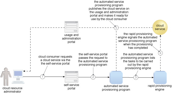 Rapid Provisioning: A sample cloud architecture resulting from the application of the Rapid Provisioning pattern.