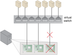 Redundant Physical Connection for Virtual Servers: Redundant uplinks are installed on a physical server hosting several virtual servers. When one fails, another takes over to maintain the virtual servers’ active network connections.