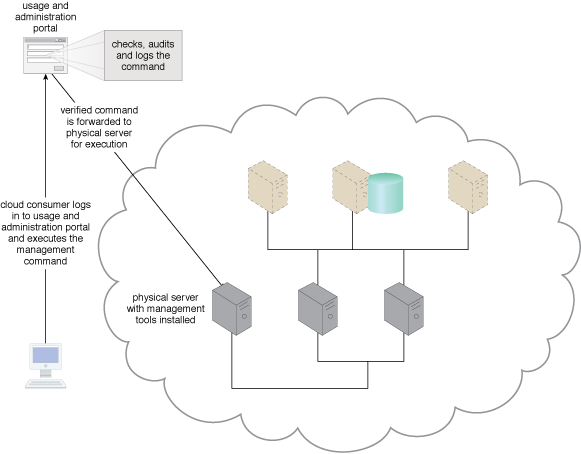 Resource Management: Cross-IT resource management tools and logic are used to check (and optionally audit and log) commands before allowing them to be executed.