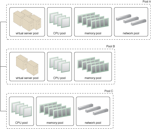 Resource Pooling: Pools B and C are sibling pools taken from the larger Pool A that has been allocated to a cloud consumer. This is an alternative to taking the IT resources for Pool B and Pool C from a general reserve of IT resources that is shared throughout the cloud.