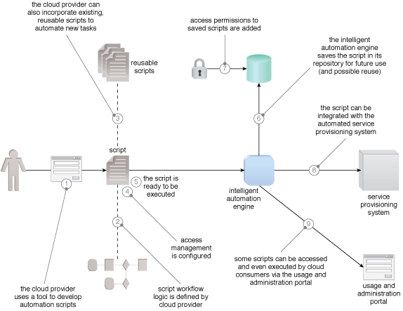 Automated Administration: An overview of how the components can be assembled as a result of the application of this pattern.