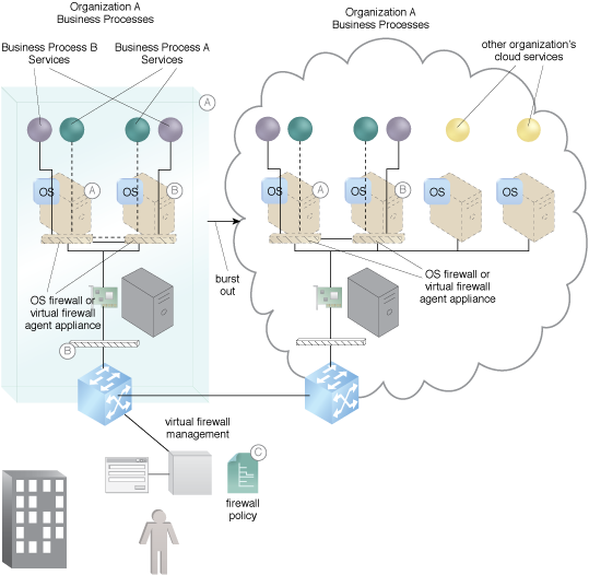 Secure Connection for Scaled VMs: An OS or virtual agent firewall connects Business Process A’s services via a VPN (A). An OS or virtual agent firewall connects Business Process B’s services via a VPN (B). They are all managed by a policy-driven firewall management system capable of managing multiple OS-type firewalls or firewall agents (C).