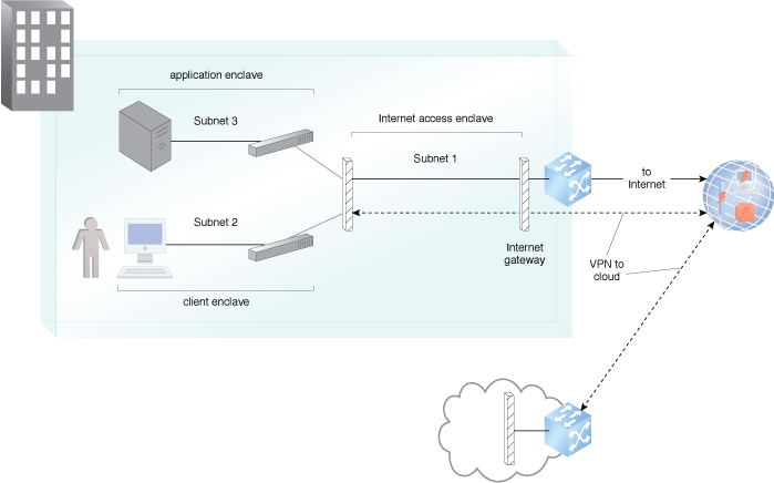 Secure On-Premise Internet Access: An example of subnet segmentation, firewalls and NAT provider protection from Internet intruders.