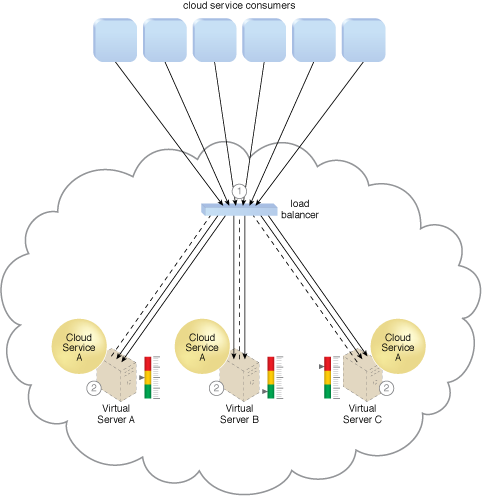 Service Load Balancing: Cloud consumer requests are sent to Cloud Service A on Virtual Server A (1). The cloud service implementation includes built-in load balancing logic that is capable of distributing requests to the neighboring Cloud Service A implementations on Virtual Servers B and C (2).