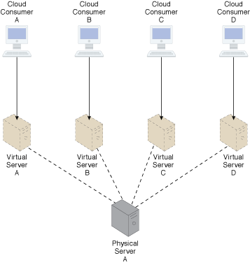 Shared Resources: Each cloud consumer is allocated a virtual server instance of a single underlying physical server. In this case, the physical server is likely greater than if each cloud consumer were given its own physical server. However, the cost of one high-capacity physical server is lower than four medium-capacity physical servers and its processing potential will be utilized to a greater extent.