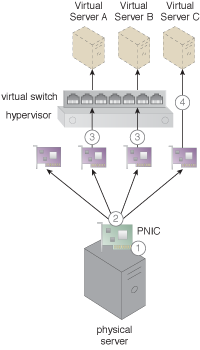 Single Root I/O Virtualization: A physical NIC card attached to a physical server supports the application of the Single Root I/O Virtualization pattern.