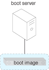 Stateless Hypervisor: The boot server that maintains the boot image is shown.