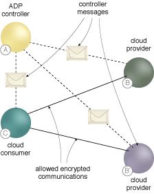 Automatically Defined Perimeter: ADP cloud services can either be: cloud consumers requesting a single service, multiple services, or a service orchestration (A), cloud providers that initially only respond only to the ADP controller and then only to cloud consumers that have been authorized by the ADP controller (B), access managed by requests to ADP controllers which rely on the organization’s IAM (C).