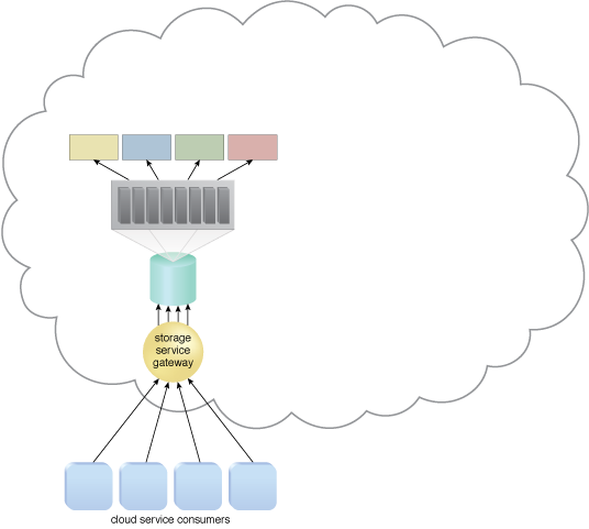 Storage Maintenance Window: The cloud storage device is scheduled to undergo a maintenance outage.