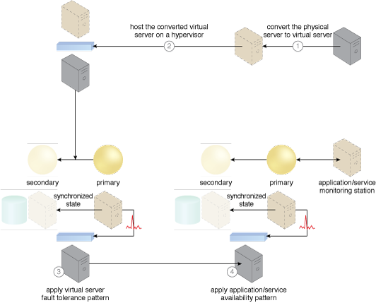 Synchronized Operating State: The cloud architecture resulting from the application of this pattern.