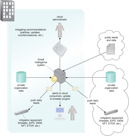 Threat Intelligence Processing: An example of a typical threat intelligence analysis architecture.