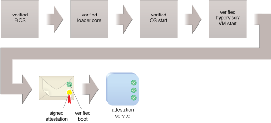 Trust Attestation Service: A trusted platform boot process.