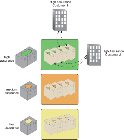 Trusted Cloud Resource Pools: Resources pooled by security assurance level.