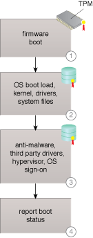 Trusted Platform BIOS: A platform startup sequence with a trusted BIOS.