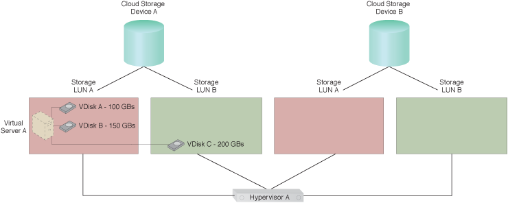 Virtual Disk Splitting: Virtual Disk C has been migrated to LUN B by a live VM migration mechanism to accommodate Application A’s increasing requirements.