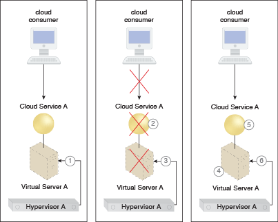 Virtual Server Auto Crash Recovery: After the crash, Cloud Service A becomes available again.