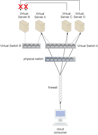 Virtual Server Connectivity Isolation: Virtual Server B is given its own virtual switch, so that it can be completely isolated from all other virtual servers besides Virtual Server A.