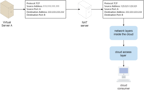 Virtual Server NAT Connectivity: The sender IP address that the customers see in the packet is not Virtual Server A’s real IP address.