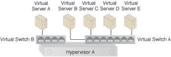 Virtual Server-to-Host Connectivity: Virtual Switch B is configured to limit Virtual Server A’s connectivity to the hypervisor only, which prevents Virtual Switch B from sending any of Virtual Server A’s traffic to or from the network.