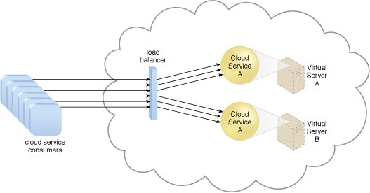 Workload Distribution: A redundant copy of Cloud Service A is implemented on Virtual Server B. The load balancer intercepts the cloud service consumer requests and directs them to both Virtual Server A and B to ensure even distribution of the workload.