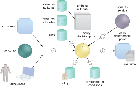 Cloud Computing Patterns Mechanisms Attribute Based Access Control System Arcitura Patterns