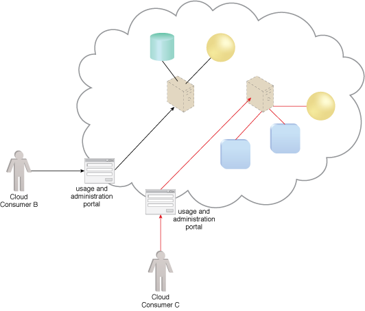 Centralized Remote Administration: Cloud Consumers B and C can access and manage their provisioned IT resources using the usage and administration portal.