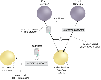 Cloud Authentication Gateway: A consumer only needs to support a single set of standard protocols using the AGS.