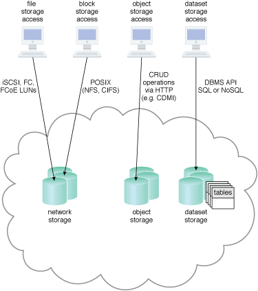 How Cloud Storage Works