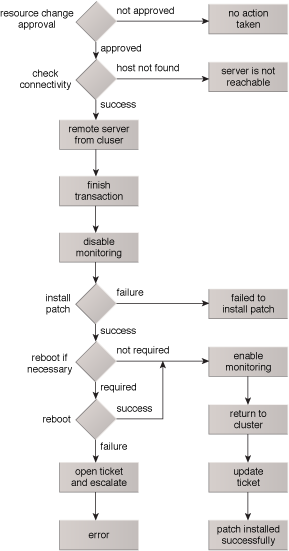 Automated Administration: This scenario depicts a physical server that needs patching, which is a routine task and a prime candidate for automation. The physical server is part of a cluster, so the script needs to ensure that the physical server is properly taken offline and monitoring is disabled before initiating the patching process.