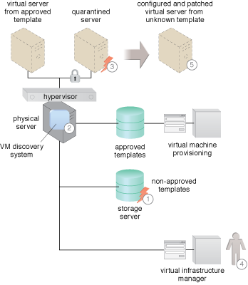 Detecting and Mitigating User-Installed VMs: A non-approved VM is installed on a hardware server (1). The VM discovery system discovers a rogue VM (2). The VM discovery system quarantines the VM (3). The discovery system alerts an administrator (4). The administrator takes steps to configure and patch the VM to meet security requirements for use. Alternately, they could make the determination that an approved template can meet the requirements of the consumer and replace the vulnerable template (5).