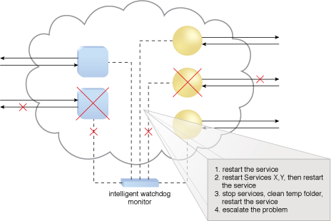 Dynamic Failure Detection and Recovery: In the event of any failures, the active monitor refers to its predefined policies to recover the service step by step, escalating the processes as the problem proves to be deeper than expected.