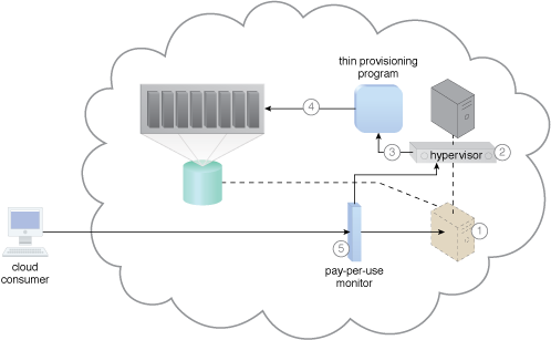 Elastic Disk Provisioning: A sample cloud architecture resulting from the application of the Elastic Disk Provisioning pattern.