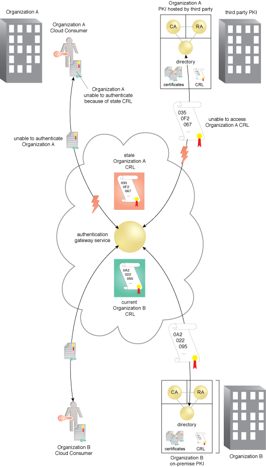 Federated Cloud Authentication: With the implementation of a CVS, the availability problems associated with an expired CRL are mitigated.