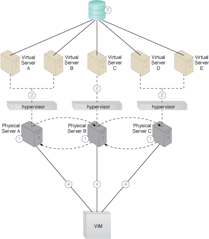Hypervisor Clustering: A cloud architecture resulting from the application of the Hypervisor Clustering pattern (Part I). These initial steps detail the assembly of required components.