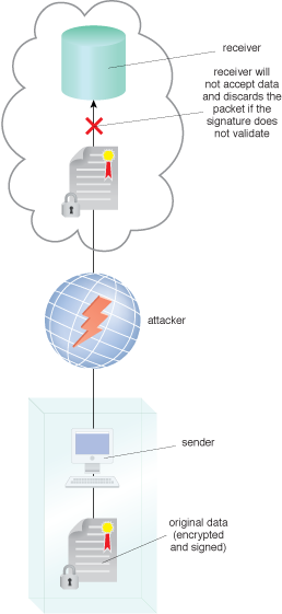 In-Transit Cloud Data Encryption: An attacker intercepts encrypted data before it is received by the cloud provider, and the receiver discards the packet as a result of maintaining data integrity and confidentiality.