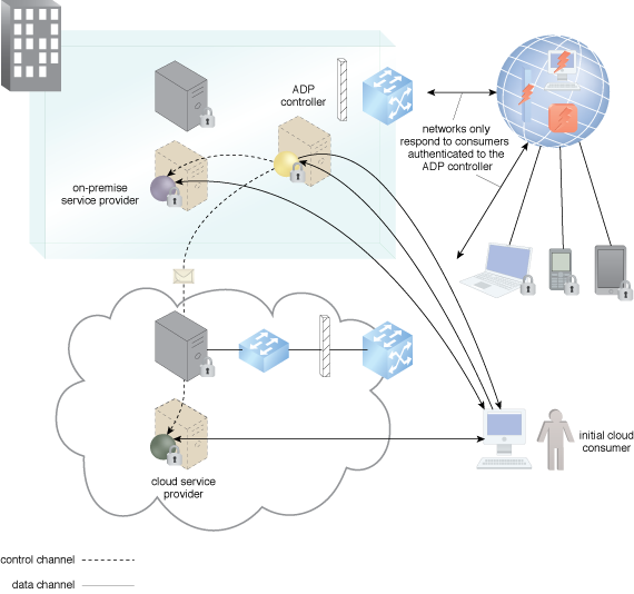 Automatically Defined Perimeter: The participating cloud resources authenticate to the ADP and register with it when they are initially brought online.