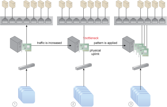 Cloud Computing Patterns, Mechanisms, Virtual Switch