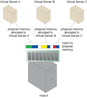 Memory Over-Committing: Virtual Servers A, B, and C are each allotted a portion of Host A’s physical memory.