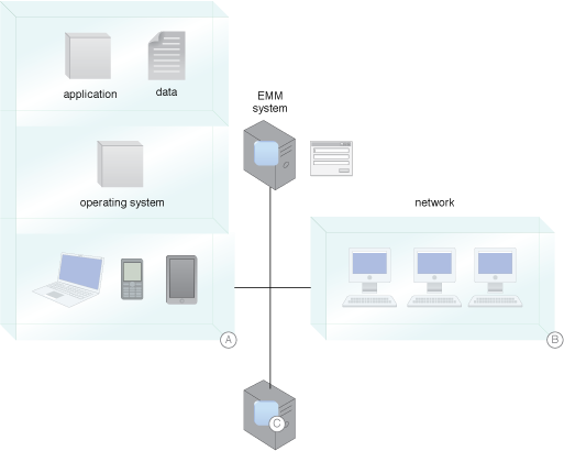 Mobile BYOD Security: Solutions for monitoring, controlling, and protecting mobile devices include the device (A), network (B), and integrating with corporate SIEM and logging systems for visibility and monitoring for compliance (C).