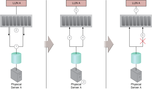 Multipath Resource Access: An example of a multipathing system.