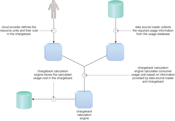 Pay-as-You-Go: An example of a cloud architecture comprised of pay-per-usage and billing components.