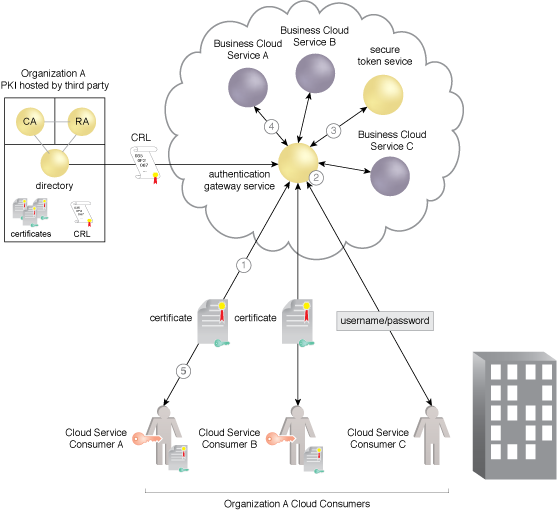 Cloud Authentication Gateway: The AGS as a reverse proxy brokering among multiple authentication, communication, and session protocols.