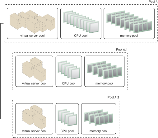 Resource Pooling: Nested Pools A.1 and Pool A.2 are comprised of the same IT resources as Pool A, but in different quantities. Nested pools are generally used to provision cloud services that are rapidly instantiated using the same kind of IT resources with the same configuration settings.