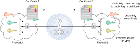 Secure Connection for Scaled VMs: An example of the establishment of a VPN.