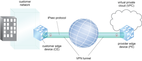 Secure External Cloud Connection: A customer network securely connected to a VPC.