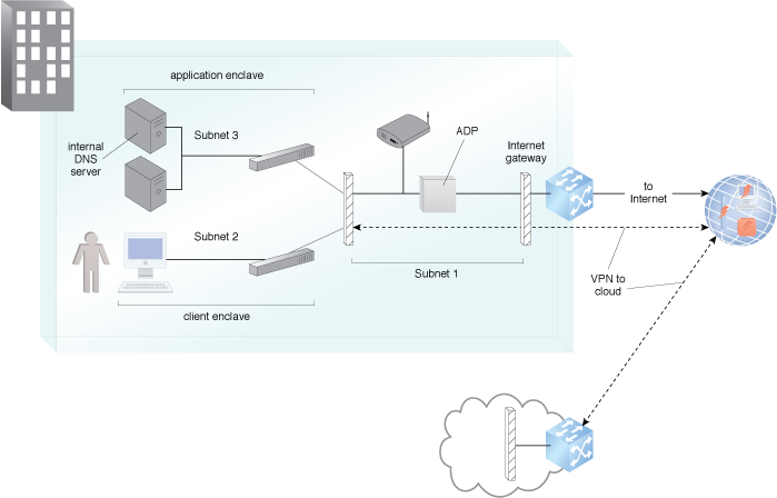 Secure On-Premise Internet Access: An example of the application of the Secure Internet Access pattern.