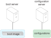 Stateless Hypervisor: A configuration server containing the hypervisor’s configuration settings is added to the environment.