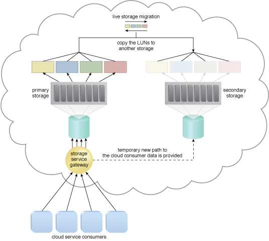 Storage Maintenance Window: Live storage migration moves the LUNs from the primary storage device to a secondary storage device.