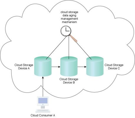 Cloud Storage Data Lifecycle Management: The cloud storage data aging management mechanism can be used in applying this pattern to manage datasets based on predefined policies.